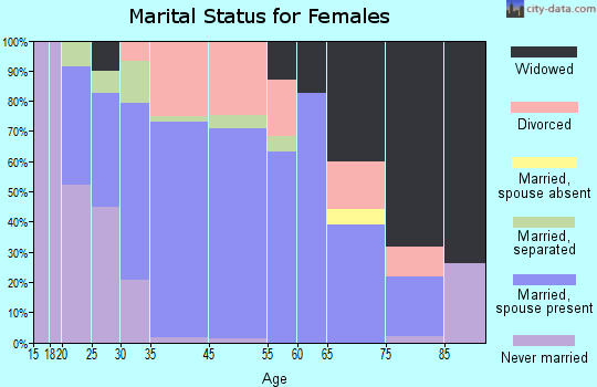 Damascus marital status for females