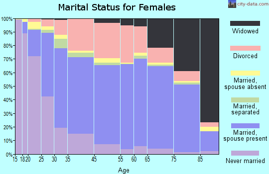 Palm Desert marital status for females