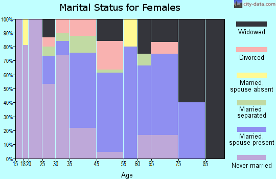 Drakes Branch marital status for females