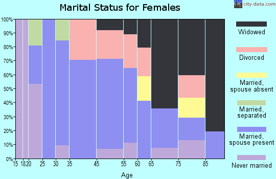 Dryden marital status for females