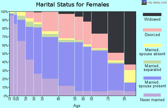 Palm Springs marital status for females