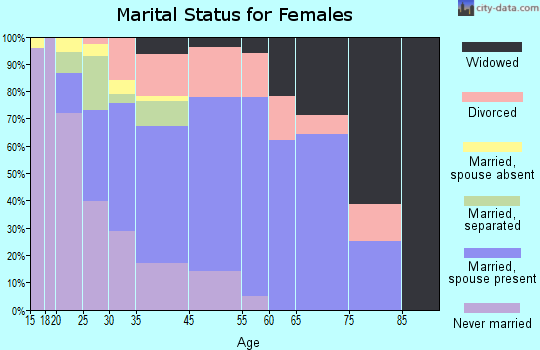 Dumfries marital status for females