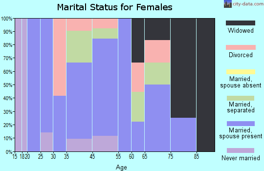Dungannon marital status for females