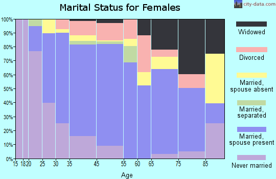 Dunn Loring marital status for females