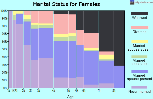 East Highland Park marital status for females
