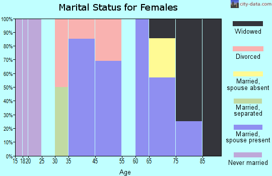 Eastville marital status for females