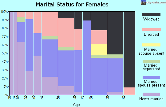 Edinburg marital status for females