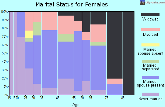 Elkton marital status for females