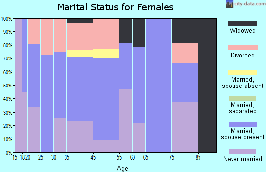 Elliston-Lafayette marital status for females