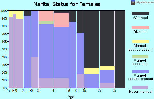 Emory-Meadow View marital status for females