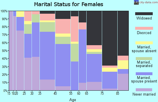 Emporia marital status for females