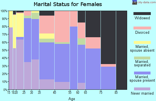 Ettrick marital status for females