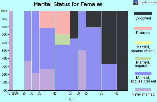 Ewing marital status for females