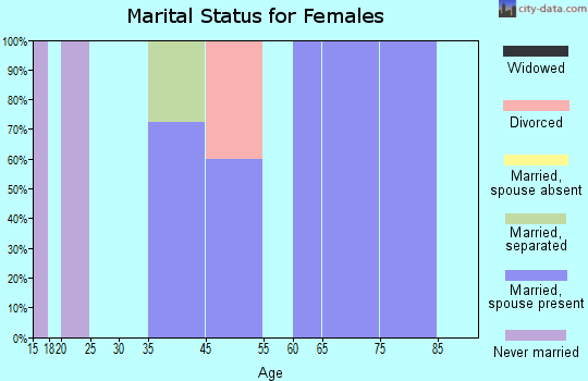 Fairview Beach marital status for females