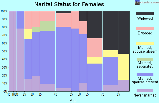 Falmouth marital status for females