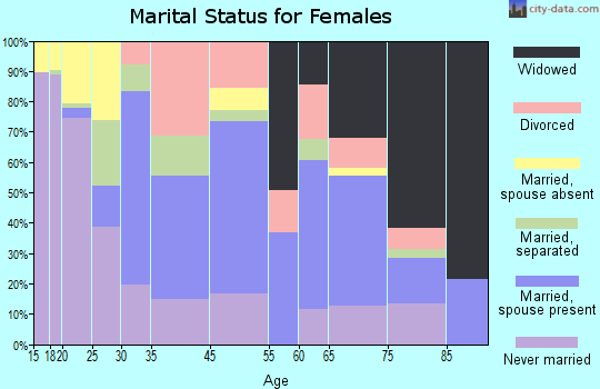Farmville marital status for females