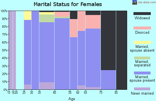 Palo Cedro marital status for females
