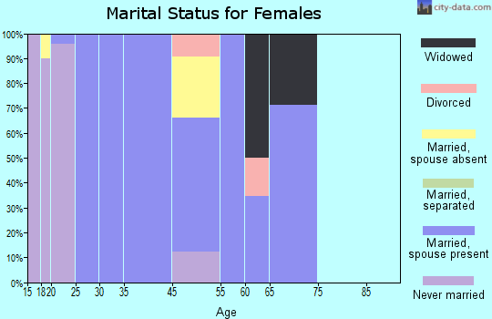 Ferrum marital status for females