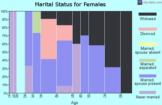 Fieldale marital status for females