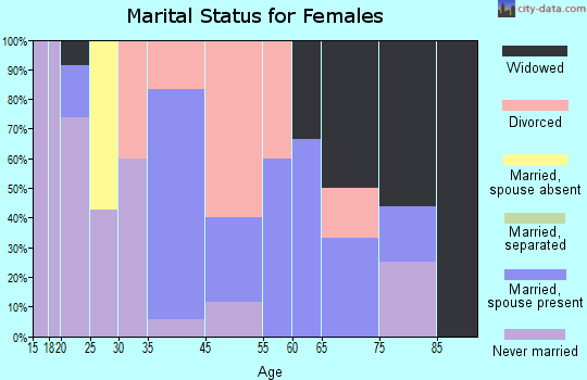 Fincastle marital status for females