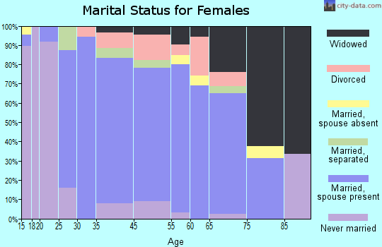 Fishersville marital status for females