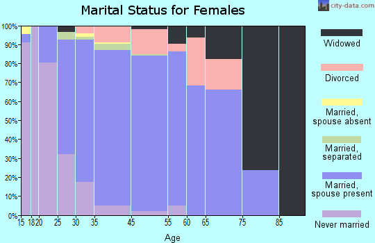 Forest marital status for females