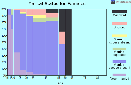 Fort Belvoir marital status for females