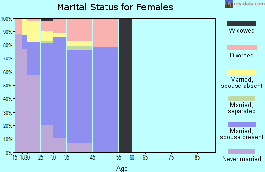 Fort Lee marital status for females