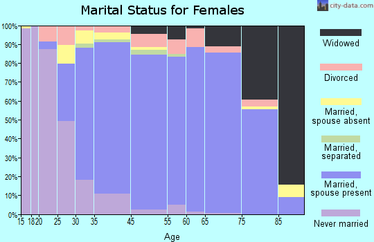 Palos Verdes Estates marital status for females