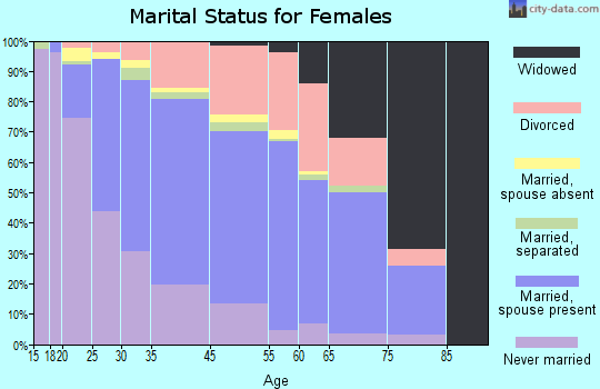 Franconia marital status for females