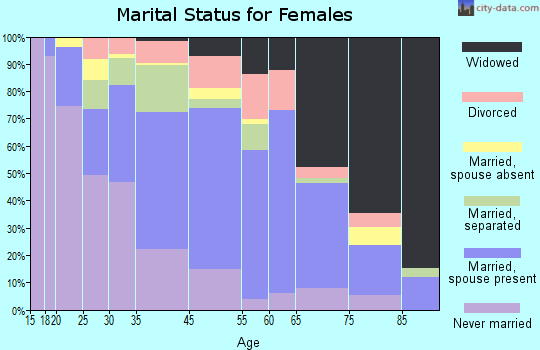 Franklin marital status for females