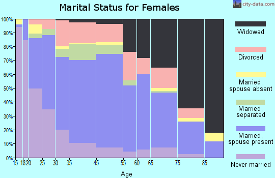 Front Royal marital status for females