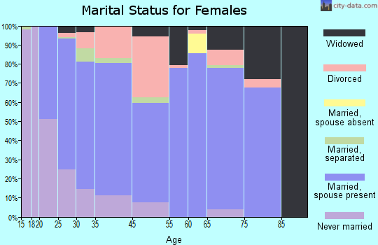 Gainesville marital status for females