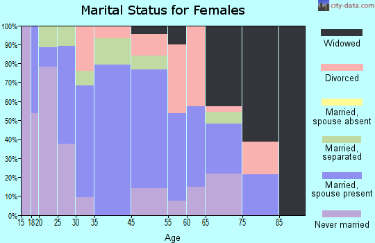 Gate City marital status for females