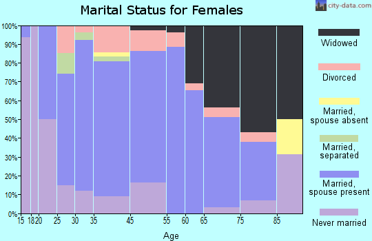 Glade Spring marital status for females