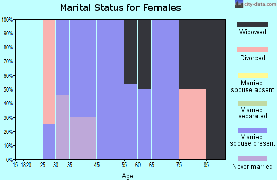 Palo Verde marital status for females