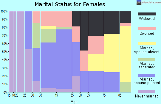 Gloucester Courthouse marital status for females
