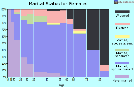 Gloucester Point marital status for females
