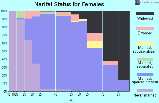 Great Falls marital status for females