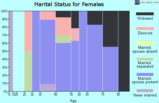 Greenville marital status for females