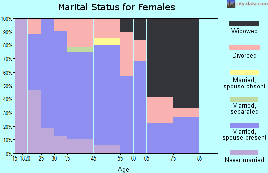 Grottoes marital status for females