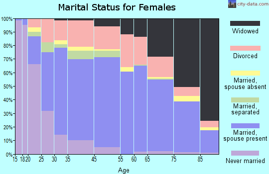 Paradise marital status for females