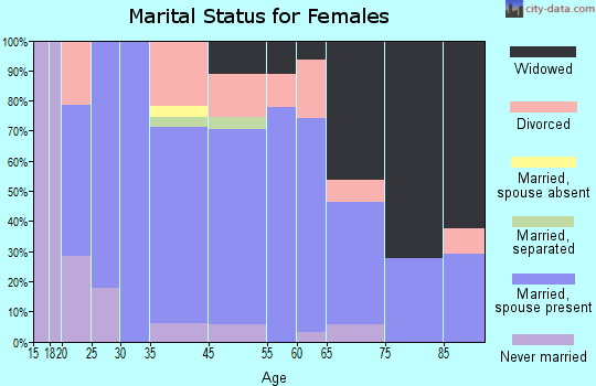 Grundy marital status for females