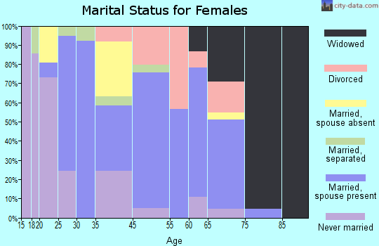 Halifax marital status for females