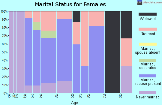 Hamilton marital status for females
