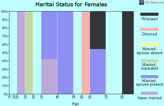 Hampden Sydney marital status for females