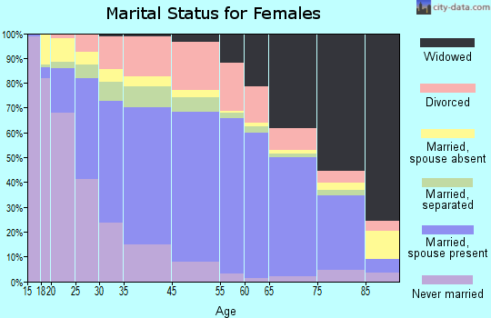 Hampton marital status for females