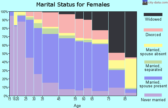 Harrisonburg marital status for females