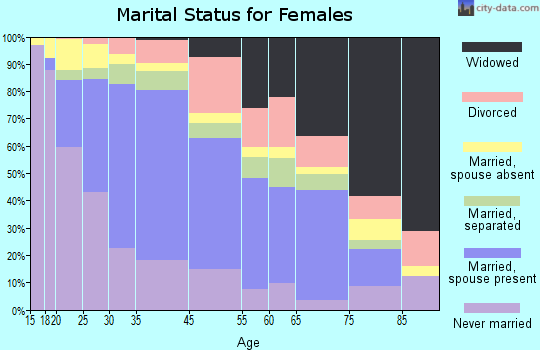 Paramount marital status for females