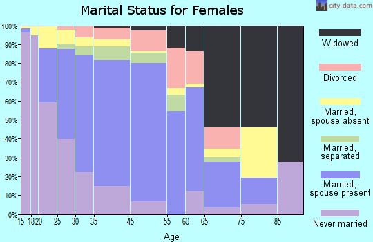 Herndon marital status for females